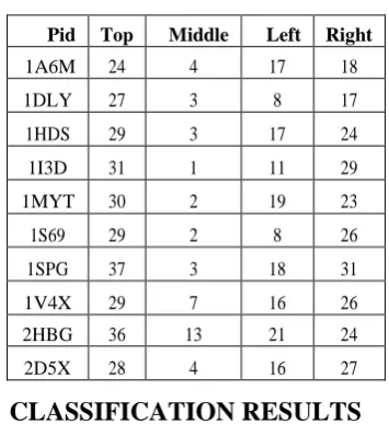 Table 5: Five Fold Cross-validation results for Naive Bayes classification of Globin-like fold and DNA/RNA- binding 3 helical bundle fold 