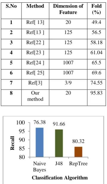 Table 7: Results Comparison Table 