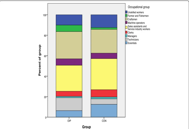 Figure 1 shows the distribution of patients in the OIP and CON groups according to occupational categories of the International Standard Classification of  Occupa-tions, 1988