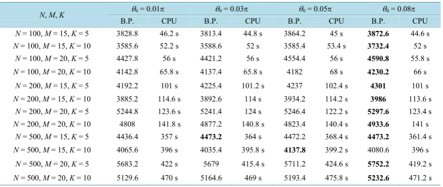 Table 1. Computational result on random instances with θ0 ∈ {0.01π, 0.03π, 0.05π, 0.08π}