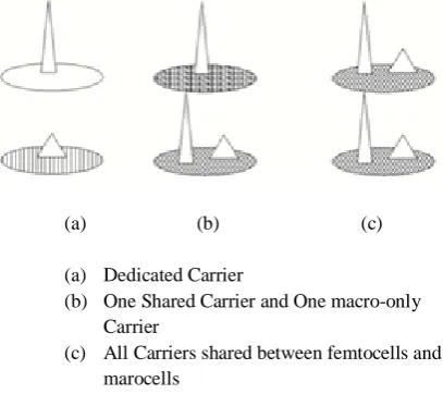 Figure 1. Deployment Scenarios for Sharing Radio Channels Between Macrocell and Femtocell networks