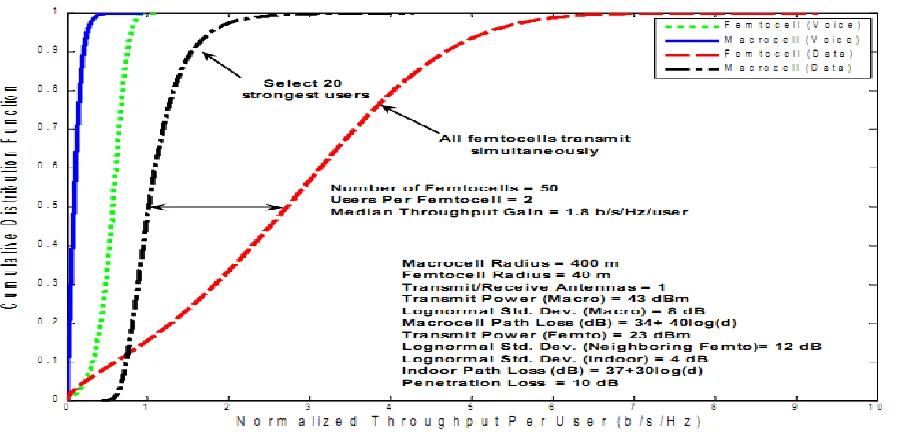 Figure 3 :  Femtocell Vs Macrocell Throughput  