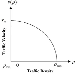 Figure 1. Qualitative behavior of traffic velocity. 