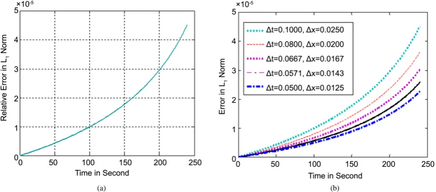 Figure 5(a) andthe flux  Figure 5(b) respectively show the density ρ(t x,) profiles and velocity v t x(,  profiles for )three different times and one can observe from the two figures that the density and velocity are maintaining the negative relation, as g