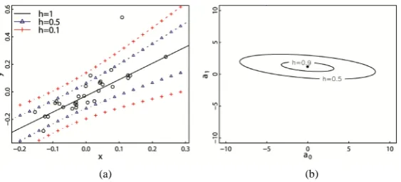Figure 2. The possibility regression model and possibility distribution of coef-ficients