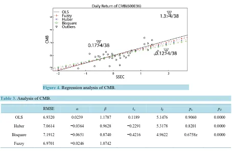Figure 4. Regression analysis of CMB.                                
