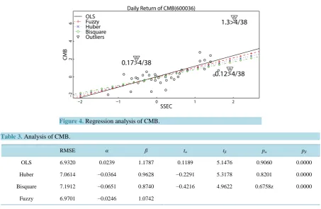 Figure 4. Regression analysis of CMB.                                