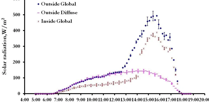 Fig. 4. Incident solar radiation and transmitted solar radiation on the clear glass window