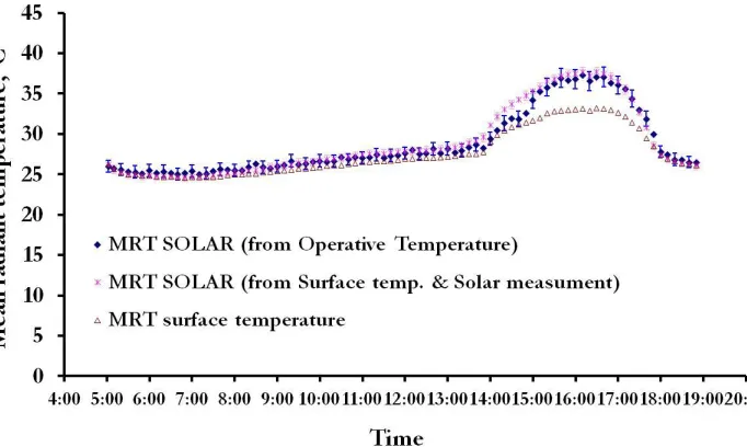 Fig. 14.  Comparison between the PMV obtained from the mathematical model and evaluated from the operative temperature for the tinted glass window