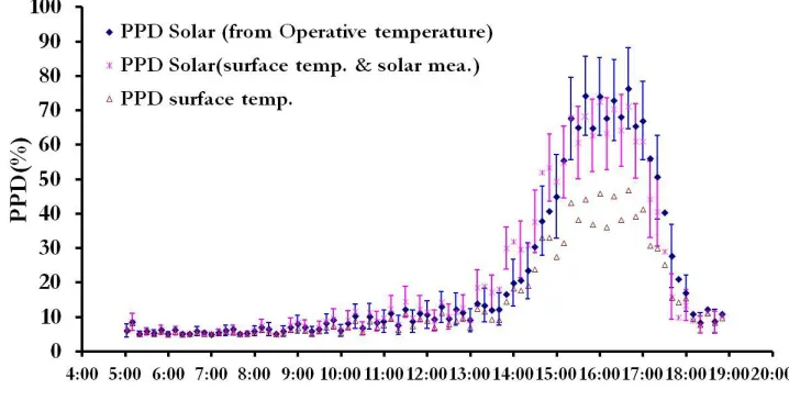 Fig. 15.  Comparison between the PPD obtained from the mathematical model and evaluated from the operative temperature for the tinted glass window