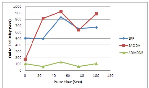 Fig. 10. Comparison on basis of end-to-end delay at maximum connection 15.  