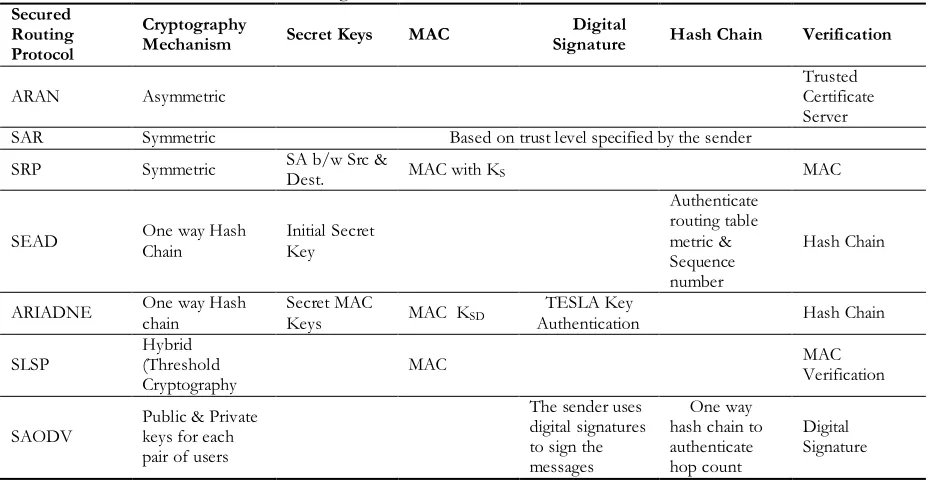 Fig. 1. Taxonomy of secured routing protocols.  