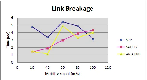 Fig. 3. Link breakage time for the distance moved by the node.  