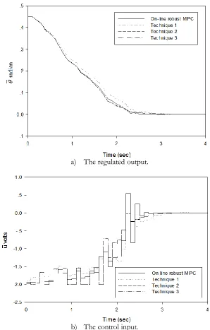 Fig. 6. The closed-loop responses of the system when (k) is randomly time-varying between 1.0(k)10; a) The regulated output; b) The control input