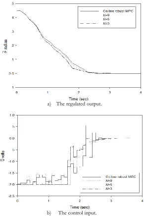 Fig. 11. The closed-loop responses of technique 2 when the number of ellipsoids constructed off-line is varied from 3, 5 and 9; a) The regulated output; b) The control input