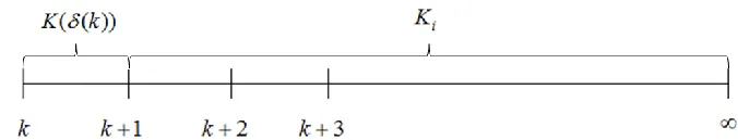 Fig. 3. The graphical representation of the state feedback gain in each prediction horizon of technique 3