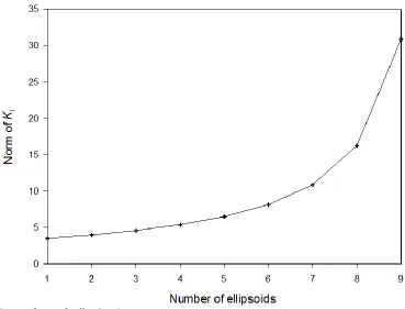 Fig. 5. Norm of state feedback gains K , i2,1,...,9i. 