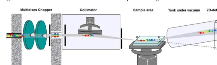 Fig. 7. (Color online). Typical sketch of a time-of-flight reflectometer on a continuous neutron source (reactor)