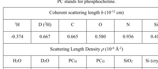 Table 1. Coherent scattering length of some atoms and scattering length density of some molecules