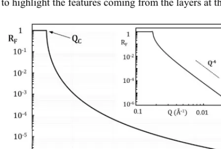 Fig. 2. Logarithmic-linear representation and logarithmic-logarithmic representation (inset) of the Fresnel reflectivity as a function of Q for s = 6.38 10-6Å-2 (air/D2O interface).The SLD of air air is considered as equal to 0 owing to the very low dens
