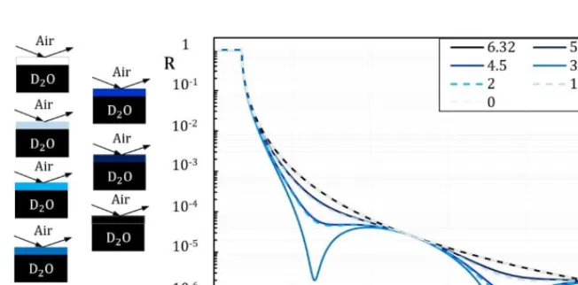 Fig. 4a. (Color online). Reflectivity R calculated for a single layer at the air/D2O interface of different thicknesses d and constant layer (4.6 10-6 Å-2)