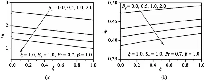 Figure 4. (a) Influence of β on the velocity; (b) Influence of β on the temperature.                