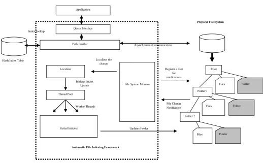Figure 1: Automatic file indexing framework 