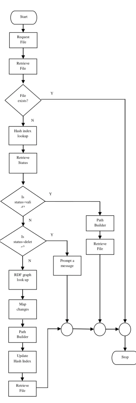 Figure 6: Main flow of a file request 