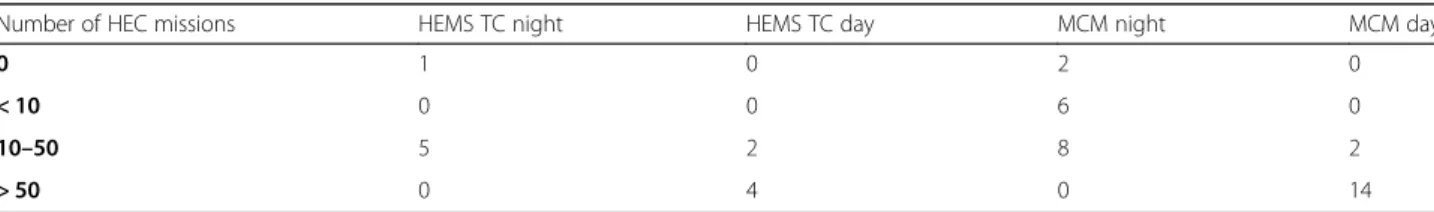 Table 3 Expertise in daytime and nighttime HEC missions (real-life missions)