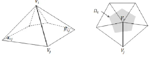 Fig. 2. The angles and the Voronoi cell (shaded area) used for the Geometric Mesh Laplacian computation