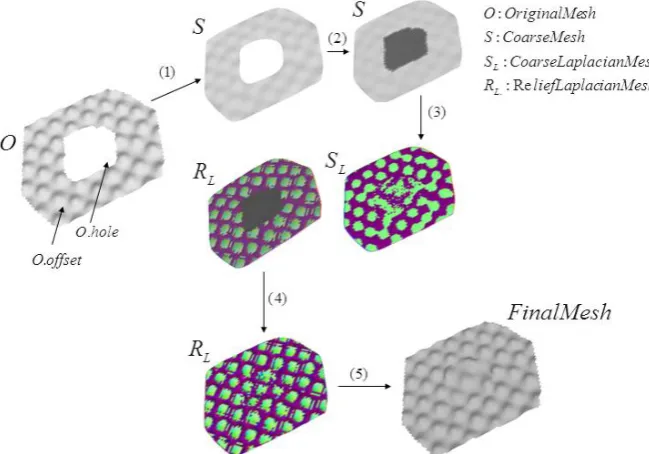 Fig. 3.  The high-level algorithm pipeline. First, the surface is smoothed and smoothly filled