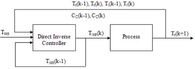 Fig. 4. The structure of NNDIC strategy. 