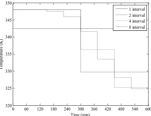 Fig. 6. Temperature profile for the optimization problem.  