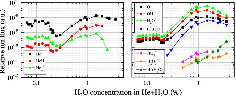 Fig. 4.  Relative ion flux as a function of the H2O concentration in He+H2O at a discharge current of 5 mA and sustaining voltage of 200 to 296 V