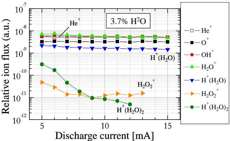 Fig. 5.  Relative ion flux as a function of H2O concentration in He+H2O at a discharge current of 15 mA and sustaining voltage of 199 to 309 V