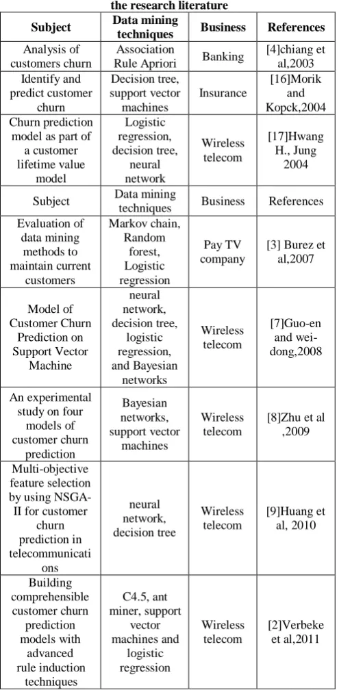 Table 1. Application of data mining in customer churns the research literature 