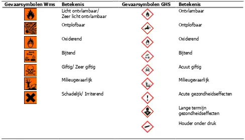 Tabel 1. Wms en GHS symbolen  
