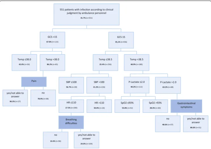 Fig. 2 Classification tree α presenting the variables which, at each step, had the strongest association with sepsis*
