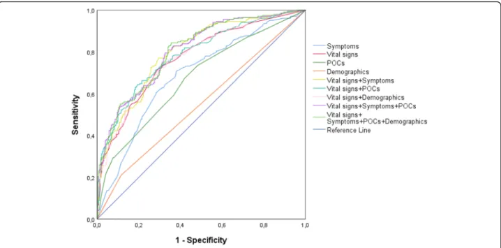 Fig. 3 ROC curves for models based on variable groups and combinations of these. ROC = Receiver Operating Characteristic, POCs = point-of-care blood tests