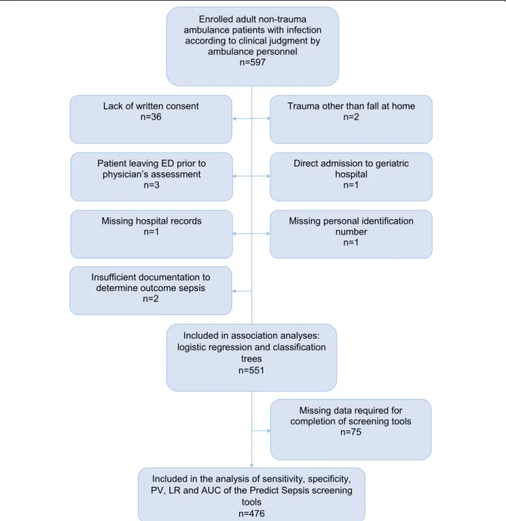 Fig. 1 Flow chart of inclusion and exclusion. ED = Emergency Department, PV=Predictive value, LR = Likelihood ratio, AUC = Area under the receiver operating curve