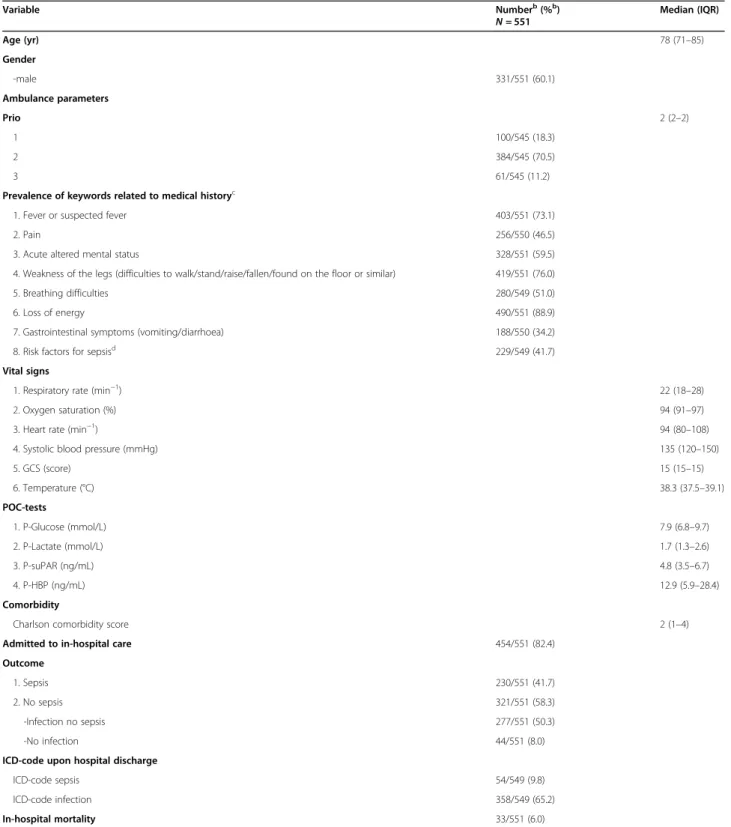 Table 1 Characteristics of the 551 ambulance patients with suspected infection a Variable Number b (% b ) N = 551 Median (IQR) Age (yr) 78 (71–85) Gender -male 331/551 (60.1) Ambulance parameters Prio 2 (2–2) 1 100/545 (18.3) 2 384/545 (70.5) 3 61/545 (11.