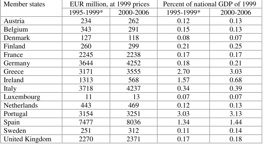 Table 2: Structural and Cohesion Funds: Annual Average Receipts of the MemberStates – data for past 5 years and expected future developments**