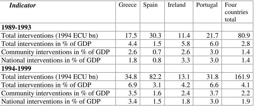 Table 3: The Size of CSF Spending in the Cohesion Countries