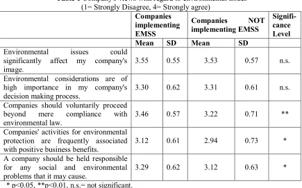 Table 1 Company's views with regard to environmental issues  