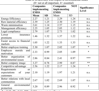 Table 3 Importance  of  opportunities arising for the company as a   result of its activities with respect to environmental issues  (0= not at all important, 4= essential)  