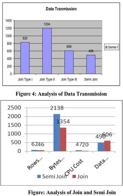 Figure 4: Analysis of Data Transmission 