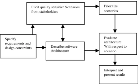 Fig – 1: Common behavior in scenario-based evaluation  methods 