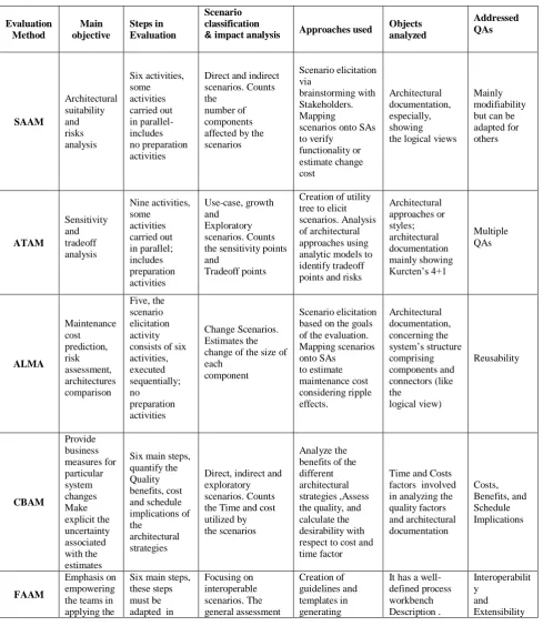 Table 1. Comparison of the various scenario-based evaluation methods   