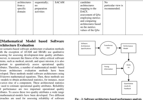 Fig – 2: Software architecture-based performance analysis  
