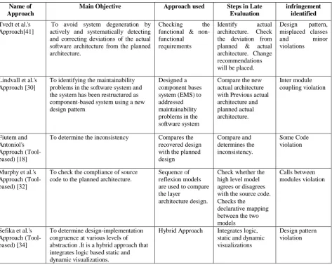 Fig – 3: Activities of a late software architecture evaluation 